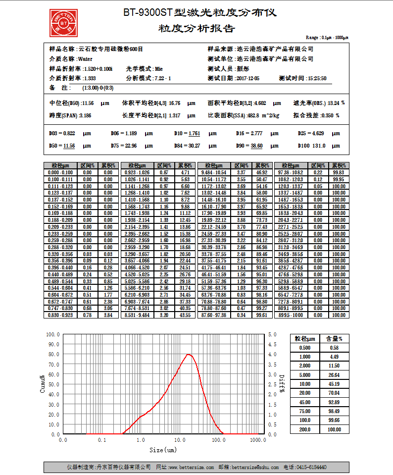 結晶硅微粉